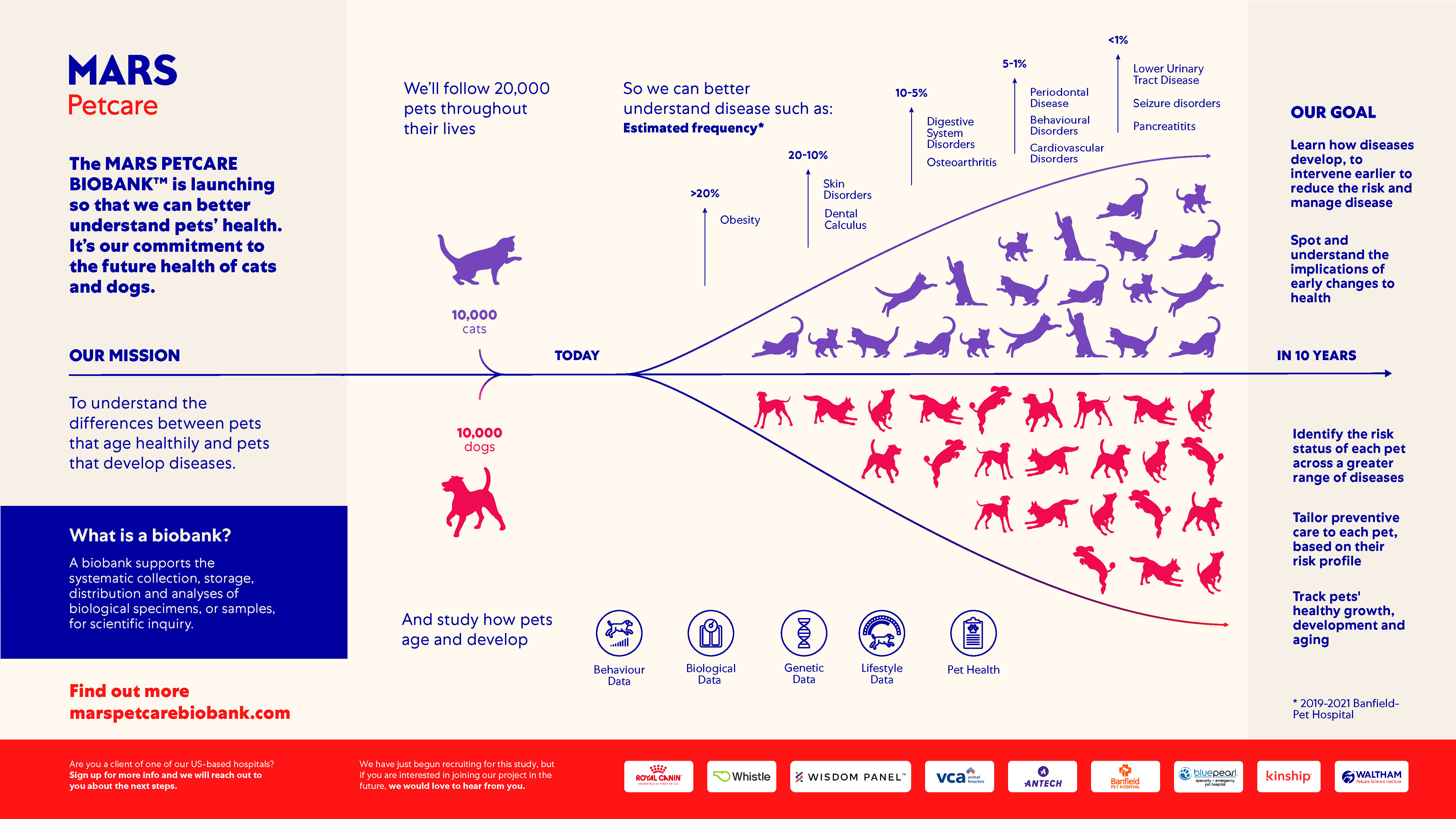 An infographic explaining the Mars Petcare Biobank's goal